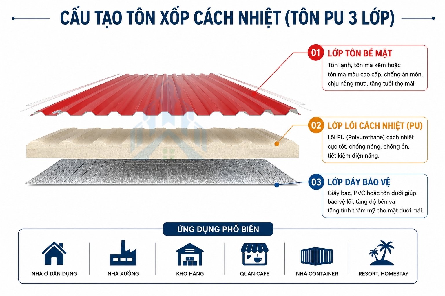 Cấu tạo tôn chống nóng gồm lớp tôn lõi cách nhiệt và lớp đáy bảo vệ
