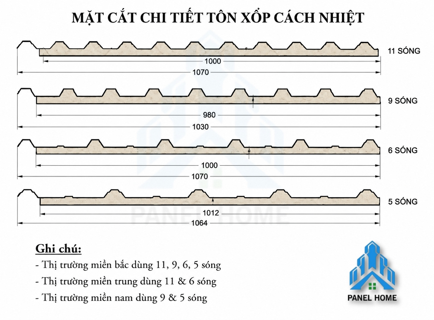 Phân loại tôn chống nóng theo kiểu sóng phổ biến hiện nay
