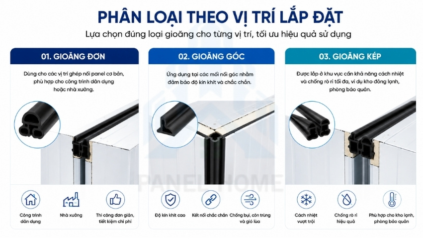 Gioăng cao su panel phân loại theo vị trí lắp đặt