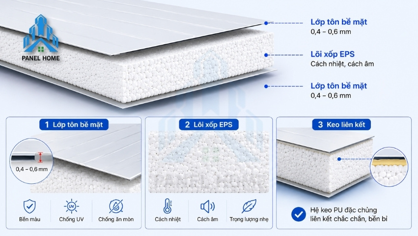 Cấu tạo tiêu chuẩn của tấm panel tôn xốp Panel Home